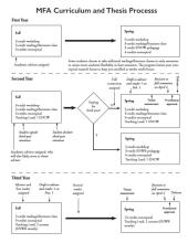 Curriculum and Thesis Flowchart